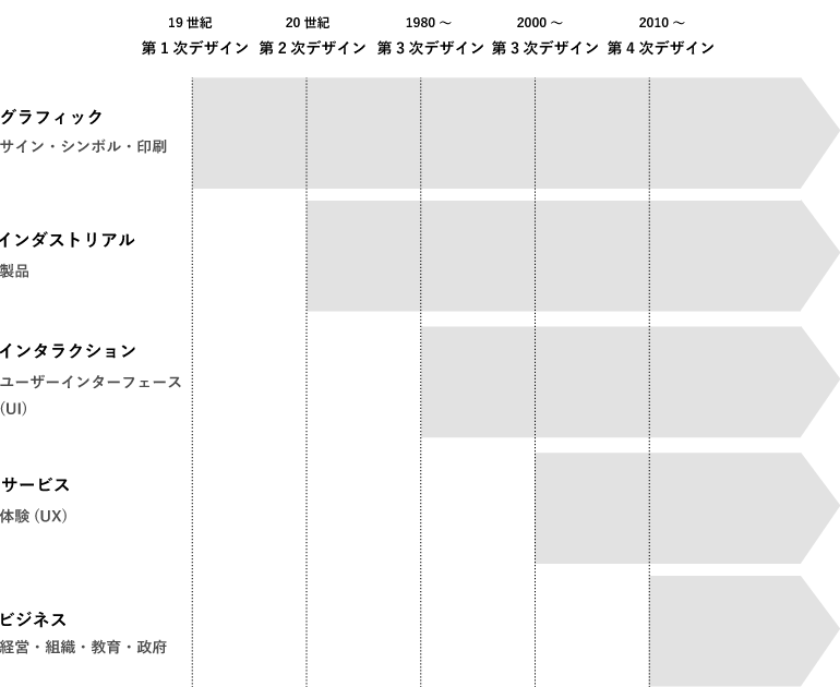 デザインの歴史